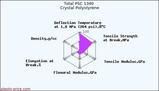 Total PSC 1340 Crystal Polystyrene