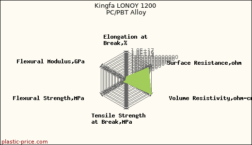 Kingfa LONOY 1200 PC/PBT Alloy