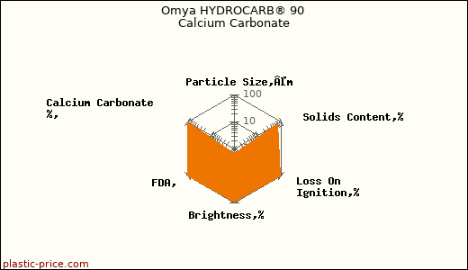 Omya HYDROCARB® 90 Calcium Carbonate