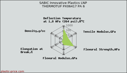 SABIC Innovative Plastics LNP THERMOTUF PX06417 PA 6