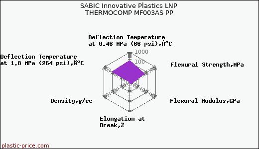 SABIC Innovative Plastics LNP THERMOCOMP MF003AS PP