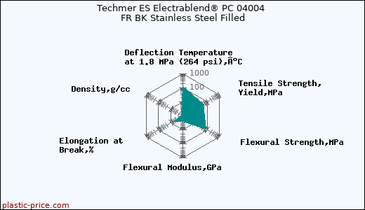 Techmer ES Electrablend® PC 04004 FR BK Stainless Steel Filled