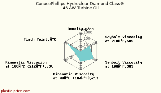 ConocoPhillips Hydroclear Diamond Class® 46 AW Turbine Oil