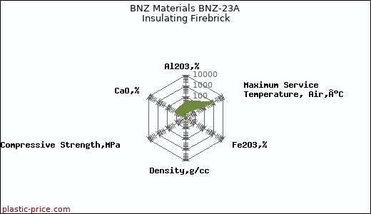 BNZ Materials BNZ-23A Insulating Firebrick