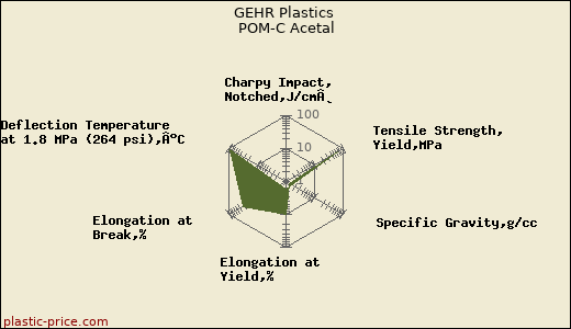 GEHR Plastics POM-C Acetal