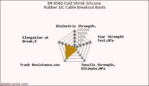 3M 8560 Cold Shrink Silicone Rubber 3/C Cable Breakout Boots