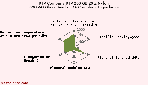 RTP Company RTP 200 GB 20 Z Nylon 6/6 (PA) Glass Bead - FDA Compliant Ingredients