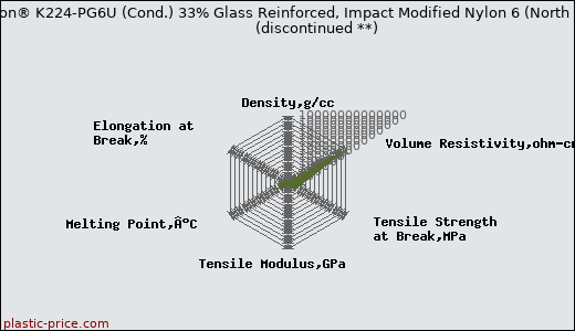 DSM Akulon® K224-PG6U (Cond.) 33% Glass Reinforced, Impact Modified Nylon 6 (North America)               (discontinued **)