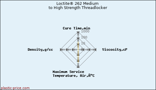 Loctite® 262 Medium to High Strength Threadlocker