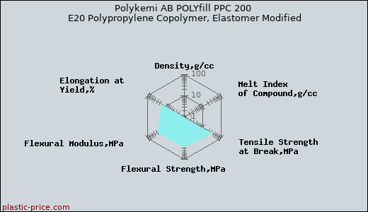 Polykemi AB POLYfill PPC 200 E20 Polypropylene Copolymer, Elastomer Modified