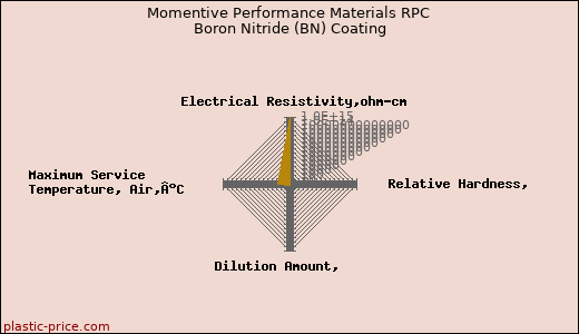 Momentive Performance Materials RPC Boron Nitride (BN) Coating