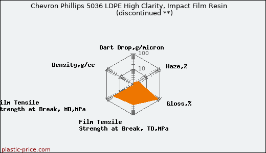 Chevron Phillips 5036 LDPE High Clarity, Impact Film Resin               (discontinued **)