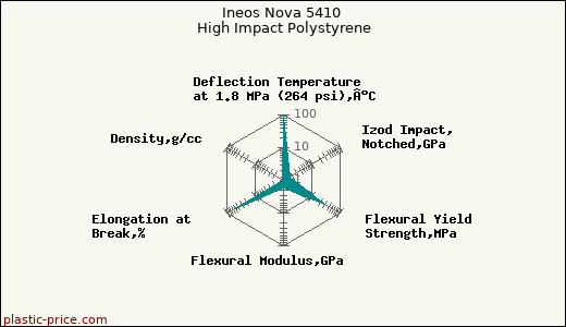Ineos Nova 5410 High Impact Polystyrene