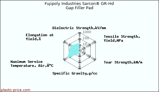 Fujipoly Industries Sarcon® GR-Hd Gap Filler Pad