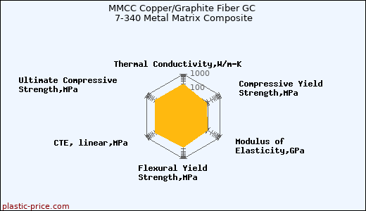 MMCC Copper/Graphite Fiber GC 7-340 Metal Matrix Composite
