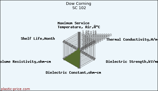 Dow Corning SC 102