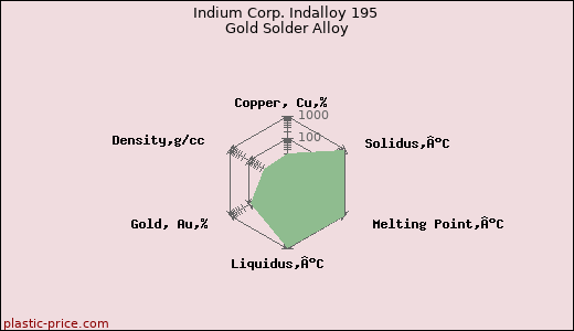Indium Corp. Indalloy 195 Gold Solder Alloy