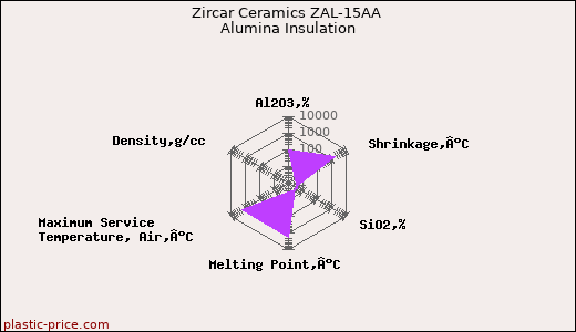 Zircar Ceramics ZAL-15AA Alumina Insulation