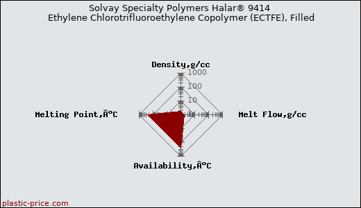 Solvay Specialty Polymers Halar® 9414 Ethylene Chlorotrifluoroethylene Copolymer (ECTFE), Filled
