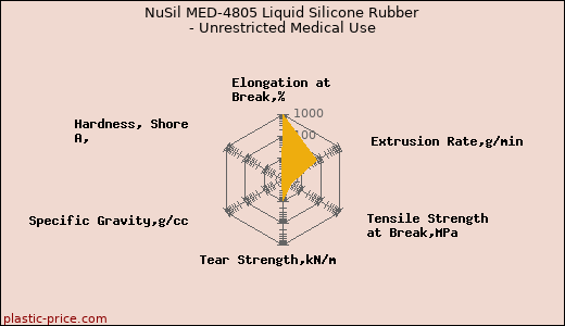 NuSil MED-4805 Liquid Silicone Rubber - Unrestricted Medical Use