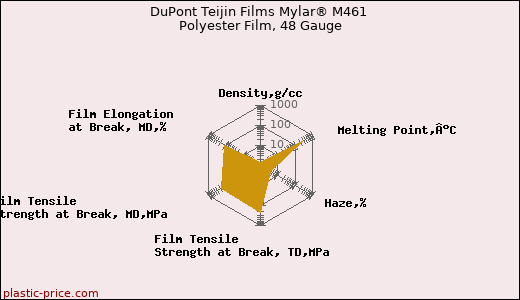 DuPont Teijin Films Mylar® M461 Polyester Film, 48 Gauge