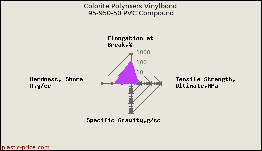 Colorite Polymers Vinylbond 95-950-50 PVC Compound
