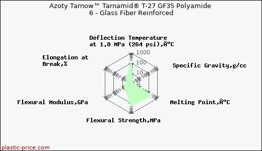 Azoty Tarnow™ Tarnamid® T-27 GF35 Polyamide 6 - Glass Fiber Reinforced