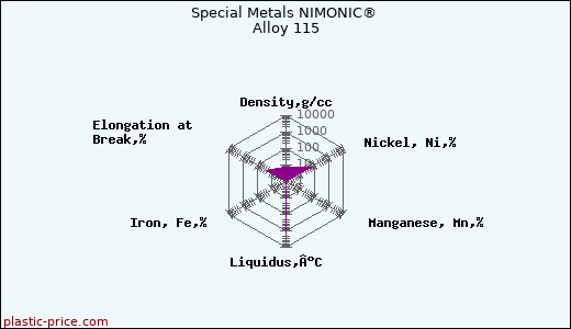 Special Metals NIMONIC® Alloy 115