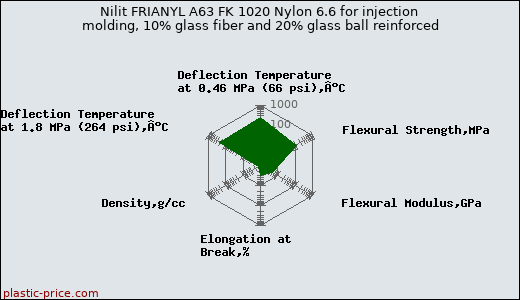 Nilit FRIANYL A63 FK 1020 Nylon 6.6 for injection molding, 10% glass fiber and 20% glass ball reinforced