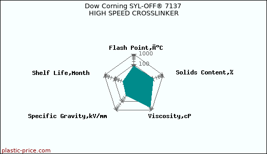 Dow Corning SYL-OFF® 7137 HIGH SPEED CROSSLINKER