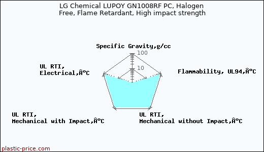 LG Chemical LUPOY GN1008RF PC, Halogen Free, Flame Retardant, High impact strength