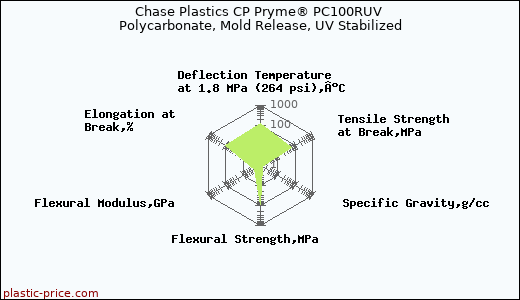 Chase Plastics CP Pryme® PC100RUV Polycarbonate, Mold Release, UV Stabilized
