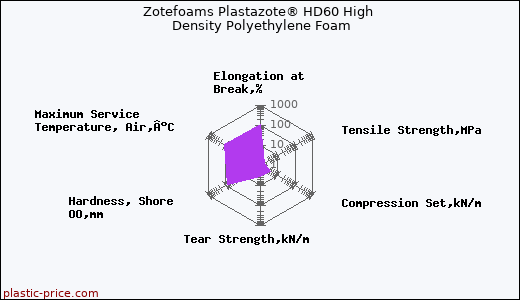 Zotefoams Plastazote® HD60 High Density Polyethylene Foam