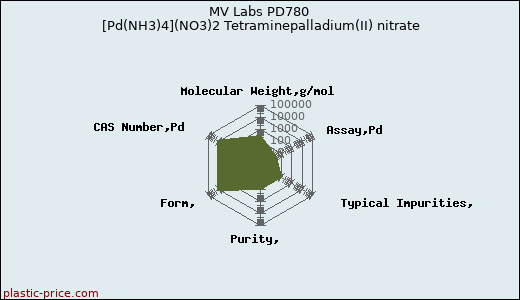 MV Labs PD780 [Pd(NH3)4](NO3)2 Tetraminepalladium(II) nitrate