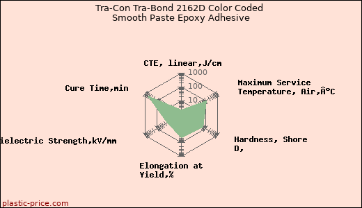 Tra-Con Tra-Bond 2162D Color Coded Smooth Paste Epoxy Adhesive
