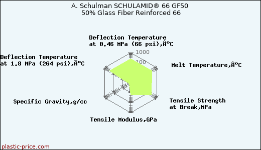 A. Schulman SCHULAMID® 66 GF50 50% Glass Fiber Reinforced 66