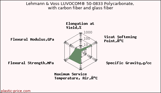 Lehmann & Voss LUVOCOM® 50-0833 Polycarbonate, with carbon fiber and glass fiber