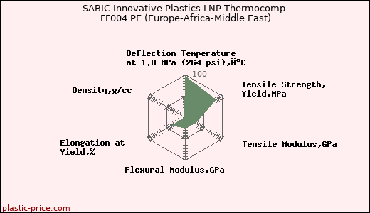 SABIC Innovative Plastics LNP Thermocomp FF004 PE (Europe-Africa-Middle East)
