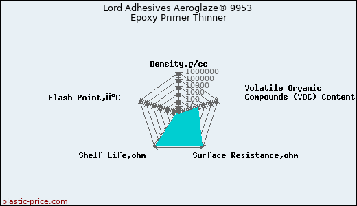 Lord Adhesives Aeroglaze® 9953 Epoxy Primer Thinner