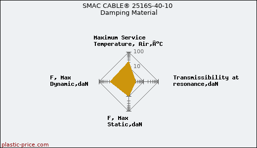 SMAC CABLE® 2516S-40-10 Damping Material