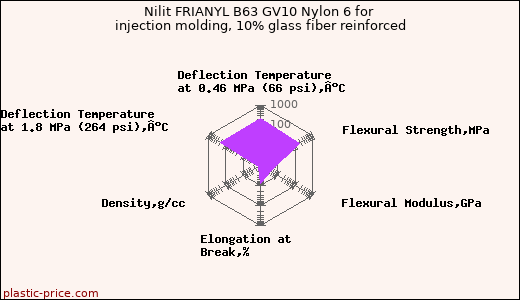 Nilit FRIANYL B63 GV10 Nylon 6 for injection molding, 10% glass fiber reinforced