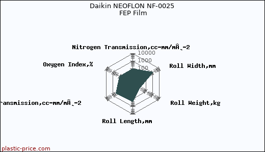 Daikin NEOFLON NF-0025 FEP Film