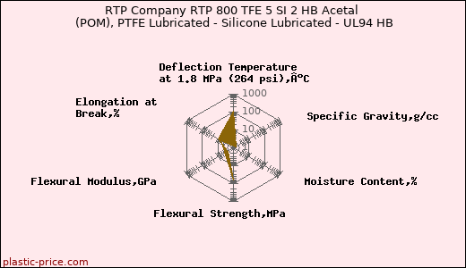 RTP Company RTP 800 TFE 5 SI 2 HB Acetal (POM), PTFE Lubricated - Silicone Lubricated - UL94 HB