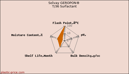 Solvay GEROPON® T/36 Surfactant