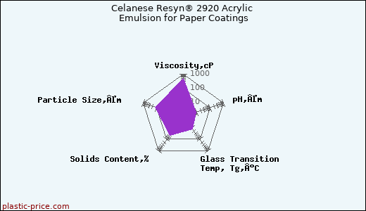 Celanese Resyn® 2920 Acrylic Emulsion for Paper Coatings