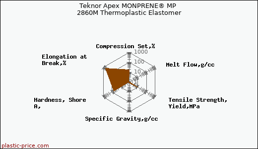 Teknor Apex MONPRENE® MP 2860M Thermoplastic Elastomer