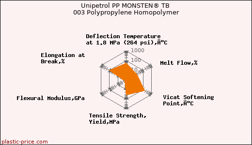 Unipetrol PP MONSTEN® TB 003 Polypropylene Homopolymer
