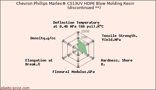 Chevron Phillips Marlex® C513UV HDPE Blow Molding Resin               (discontinued **)