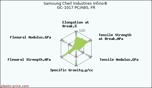 Samsung Cheil Industries Infino® GC-1017 PC/ABS, FR