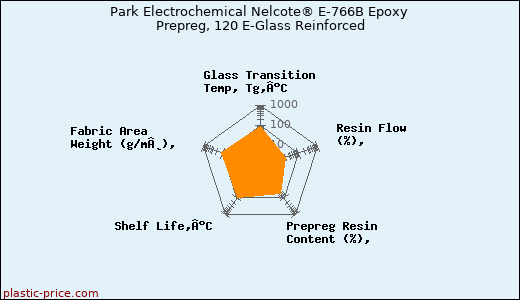 Park Electrochemical Nelcote® E-766B Epoxy Prepreg, 120 E-Glass Reinforced